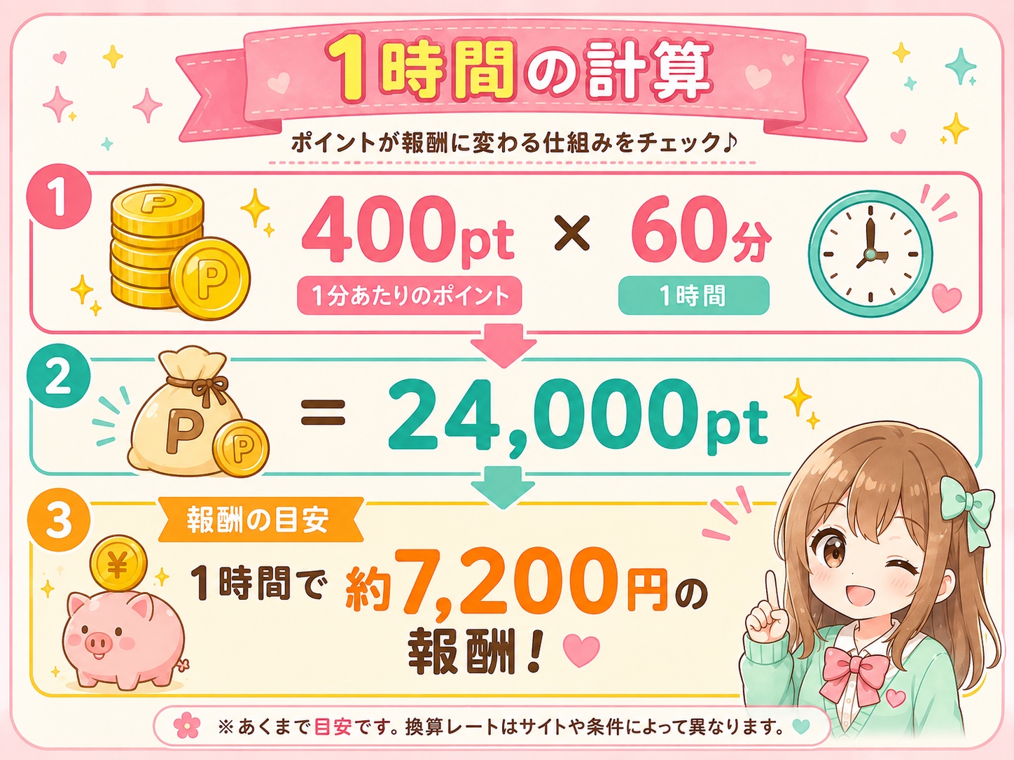 ポイントと1時間の報酬計算例